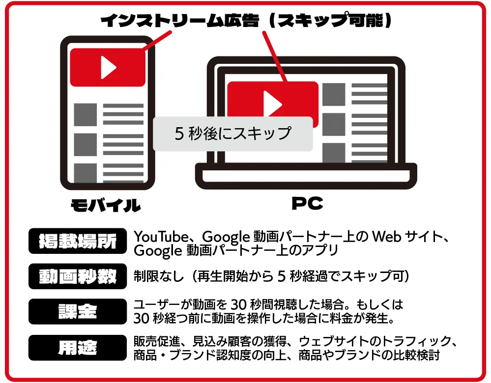 スキップ可能なインストリーム広告