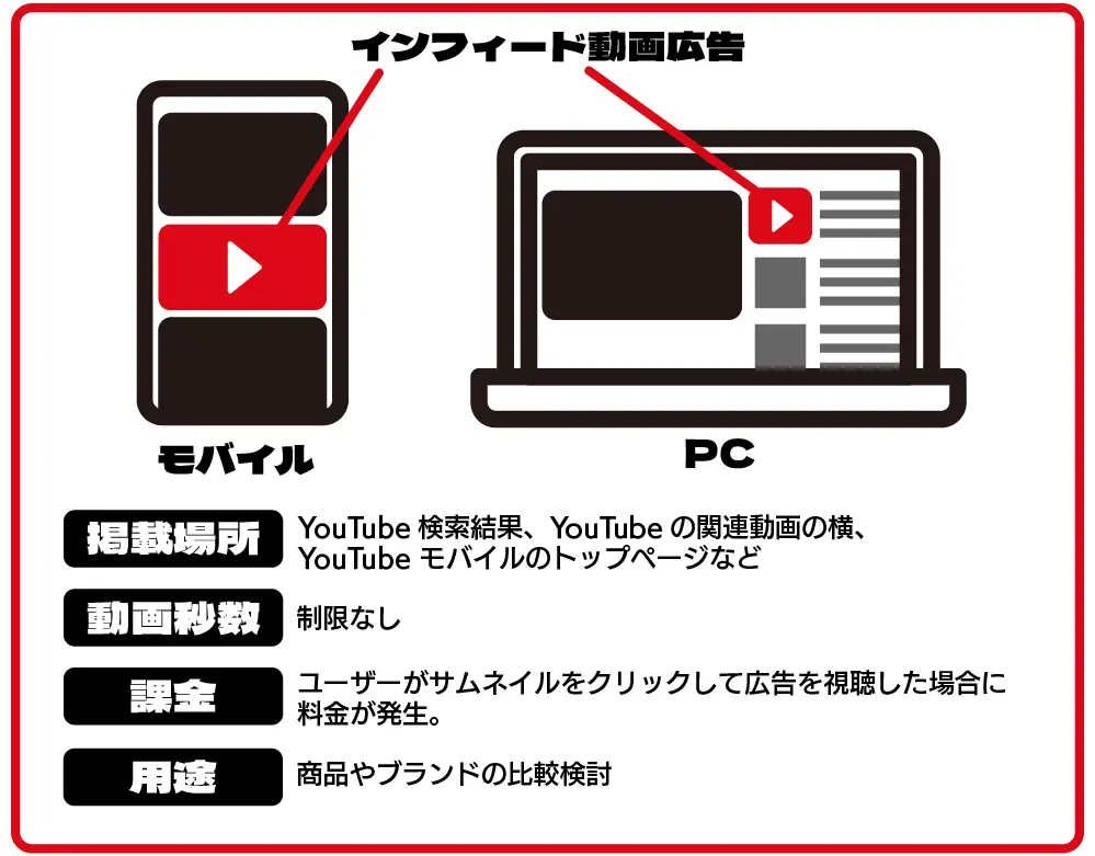 インフィード広告