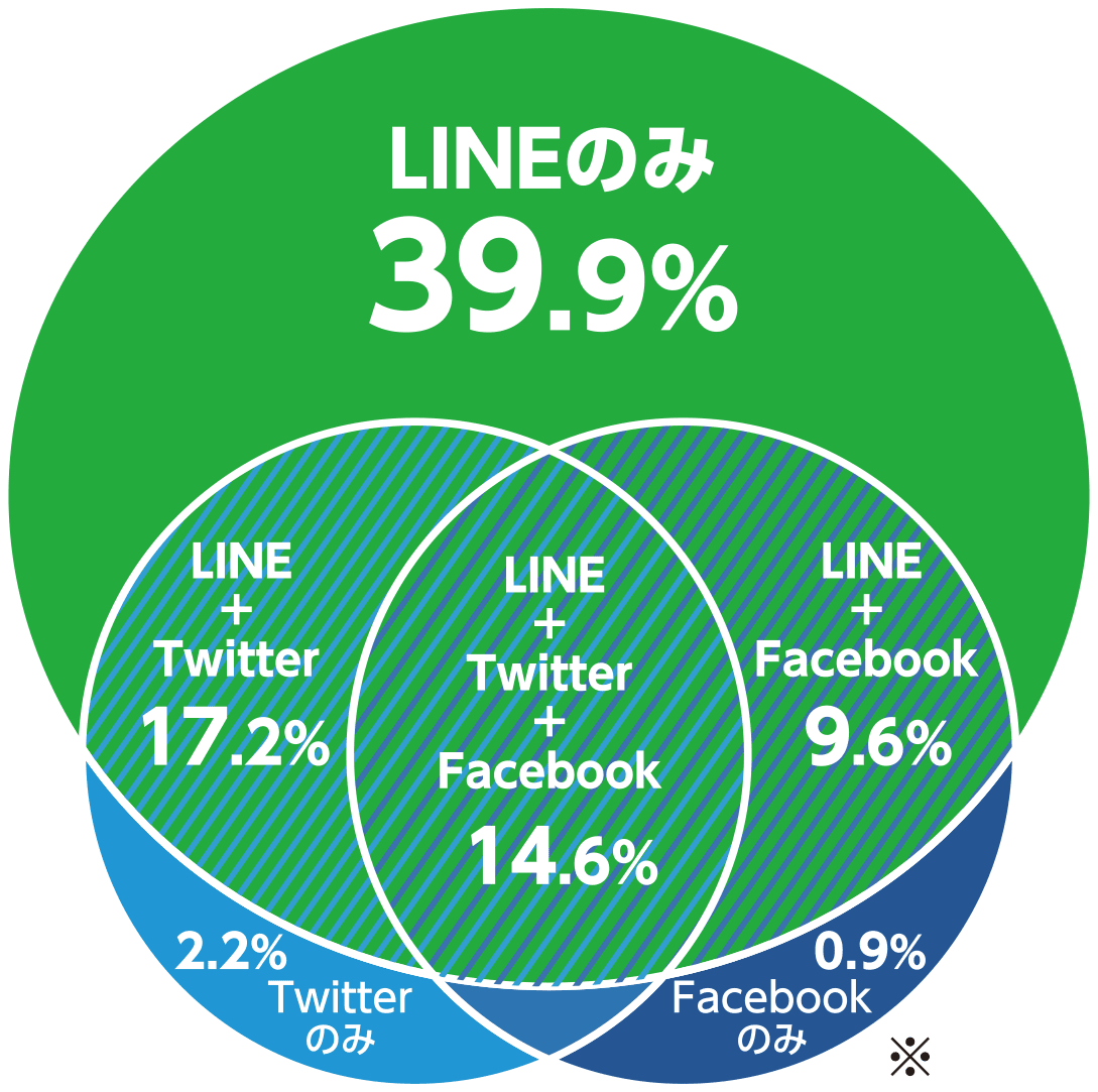 LINE広告のデータを円グラフで表したもの