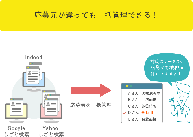 応募元が違っても一括管理できる
