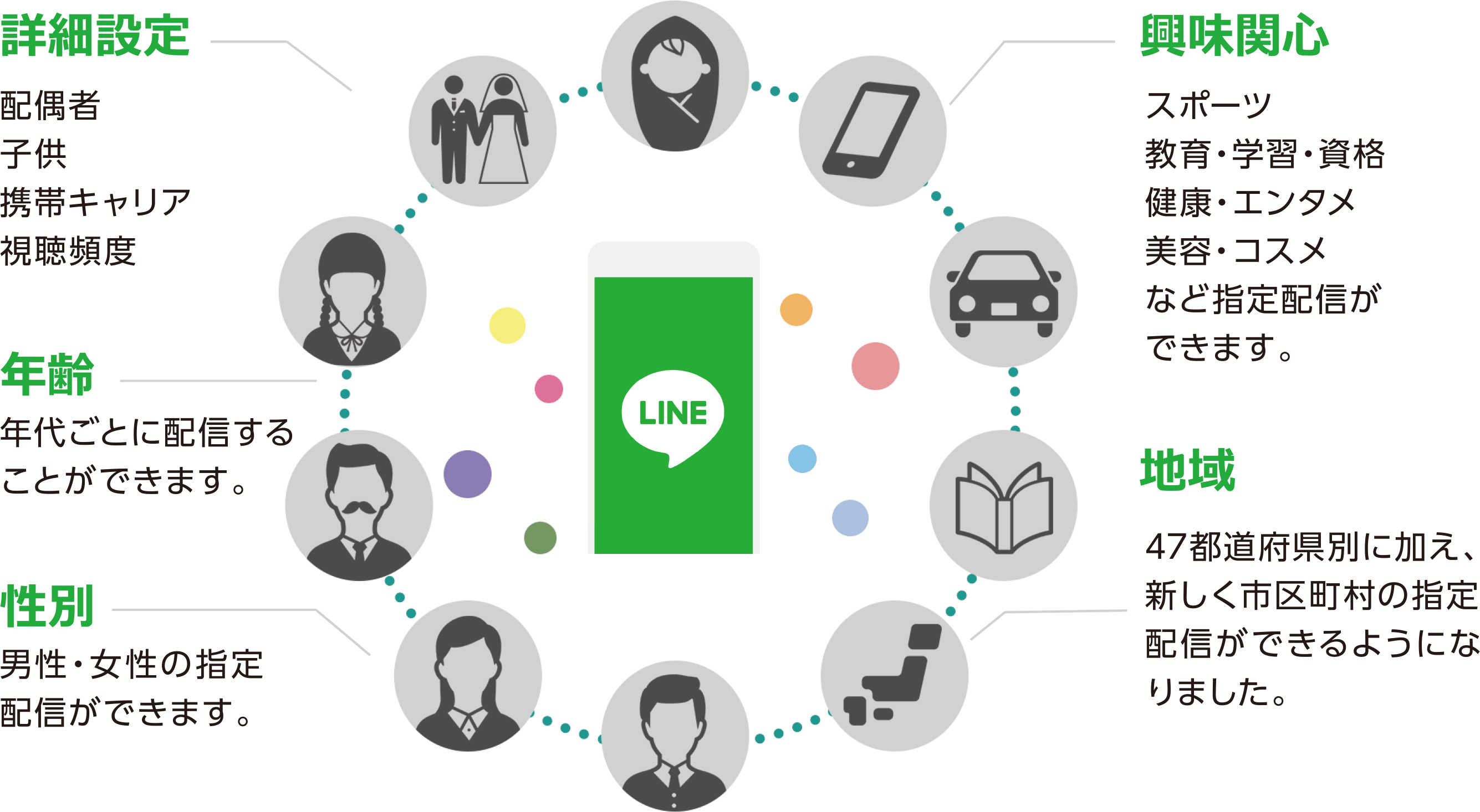 LINEに対して、年齢・性別・興味・地域に合わせて広告を出すところ