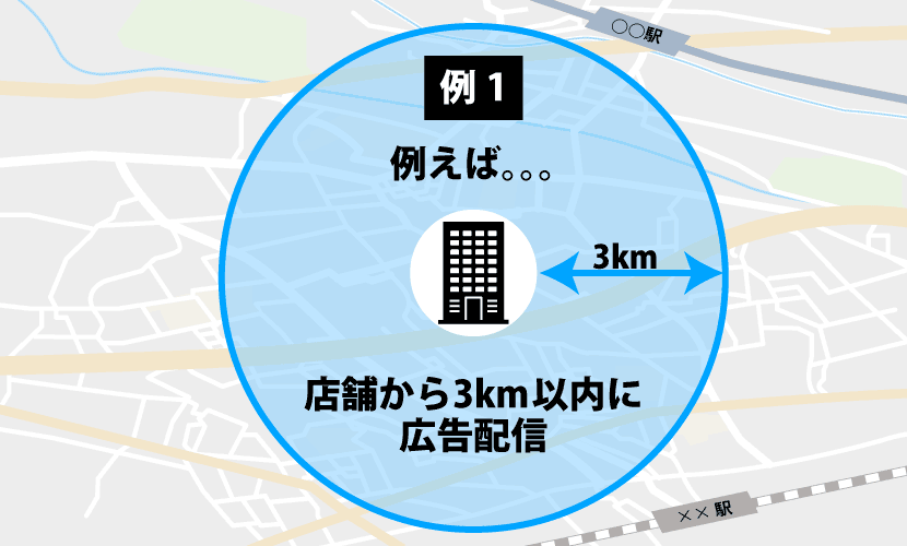 店舗から3km以内に広告配信