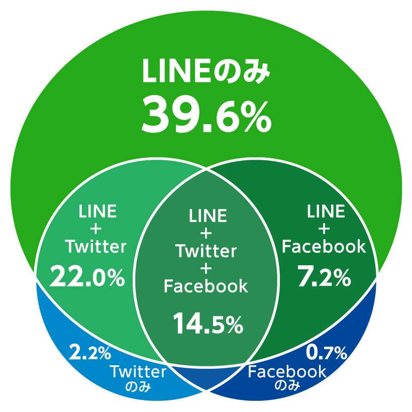 LINE広告のデータを円グラフで表したもの