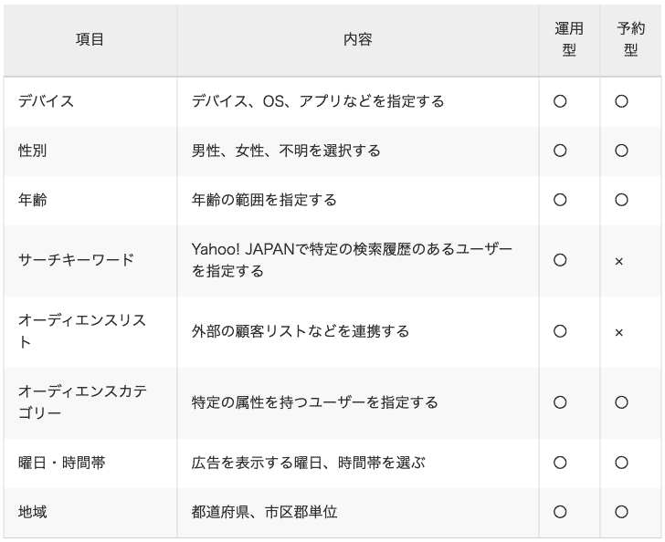 Yahoo!ブランドパネルのターゲティング種別